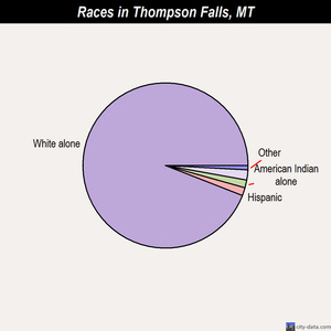 Thompson Falls races chart