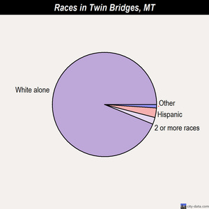 Twin Bridges races chart