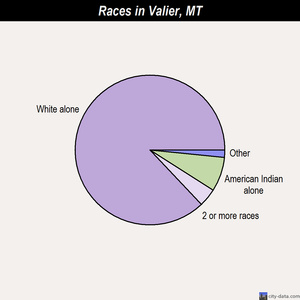 Valier races chart