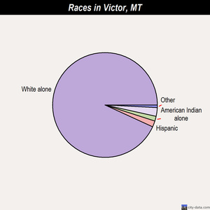 Victor races chart