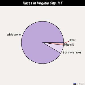 Virginia City races chart