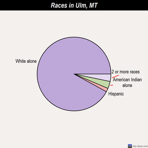 Ulm races chart