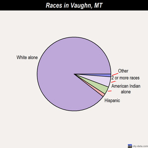Vaughn races chart