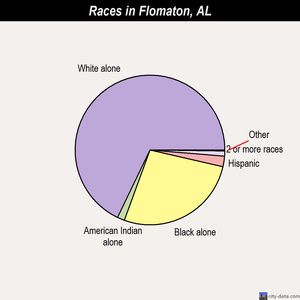 Flomaton races chart