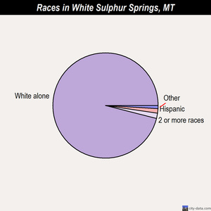 White Sulphur Springs races chart