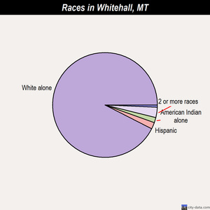 Whitehall races chart