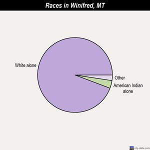 Wolf Point races chart