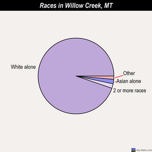 Wyola races chart