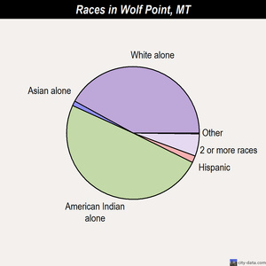 Wolf Point races chart