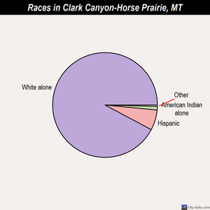 Clark Canyon-Horse Prairie races chart