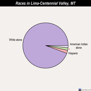 Lima-Centennial Valley races chart