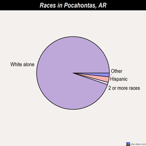 Pocahontas races chart