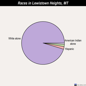 Lewistown Heights races chart