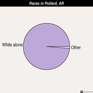 Pollard races chart