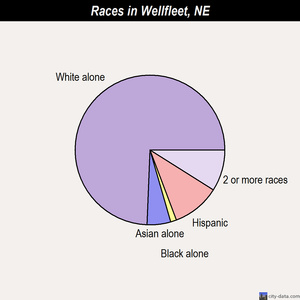 Wausa races chart