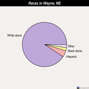 Wayne races chart