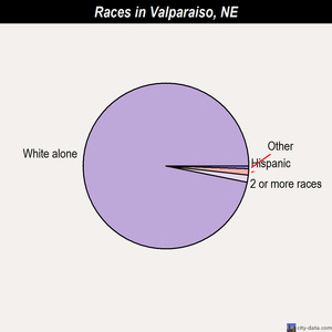 Valparaiso races chart