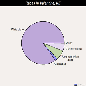 Valentine races chart