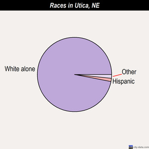 Utica races chart