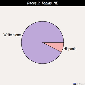 Union races chart