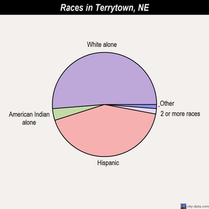 Taylor races chart