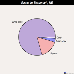 Table Rock races chart