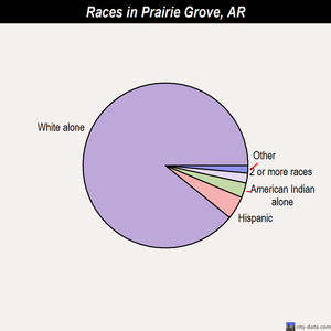 Prairie Grove races chart