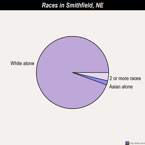 Smithfield races chart