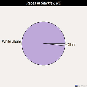 Shickley races chart