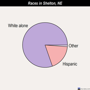 Shelton races chart