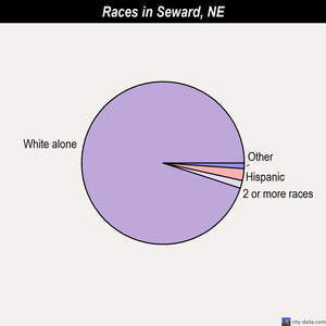 Seward races chart