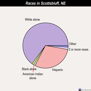 Scottsbluff races chart