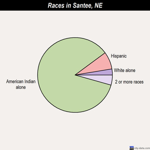 Santee races chart