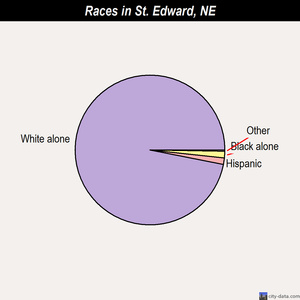 St. Edward races chart