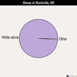 Richland races chart