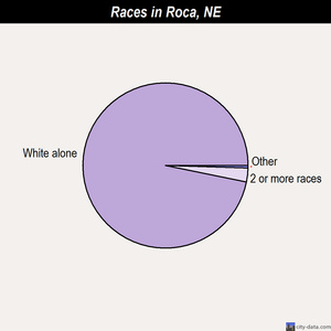 Riverton races chart