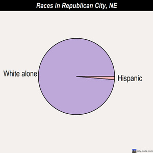 Republican City races chart