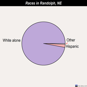 Randolph races chart