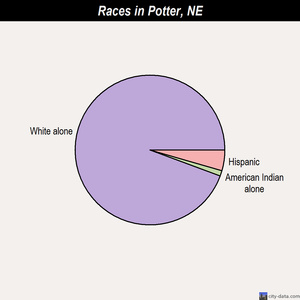 Pine Ridge races chart