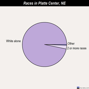 Platte Center races chart