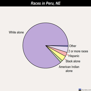 Peru races chart