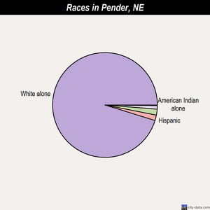 Pender races chart