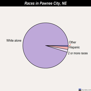 Pawnee City races chart