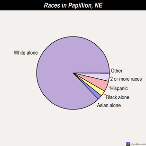 Papillion races chart