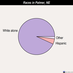 Palmer races chart
