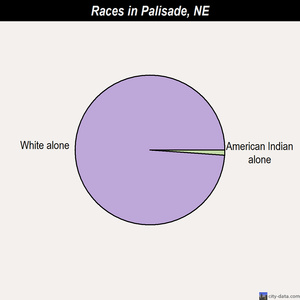 Palisade races chart