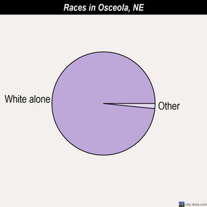 Osceola races chart