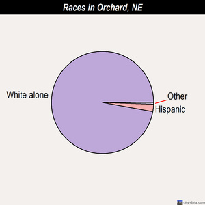 Orchard races chart