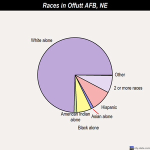 Octavia races chart