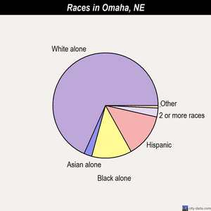 Omaha races chart